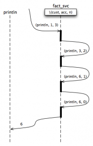 Non-recursive factorial message flow diagram