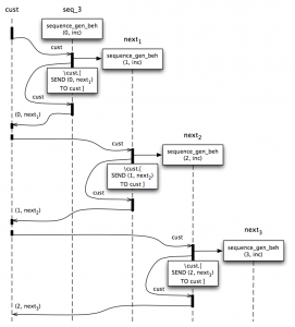 Memoizing Stream-Generator message flow