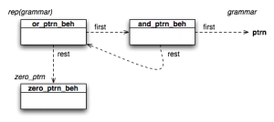 Generated Structure of a Repeat Pattern