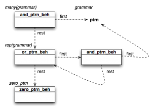 Generated Structure of a Many Pattern